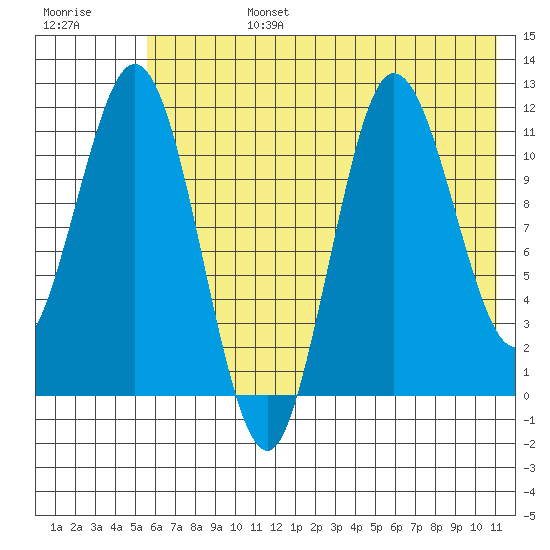 Uyak tide chart for Monday, July 14, 2025