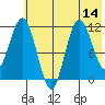 Uyak tide chart for Monday, July 14, 2025