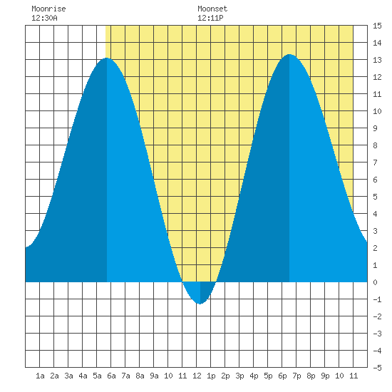 Uyak tide chart for Tuesday, July 15, 2025