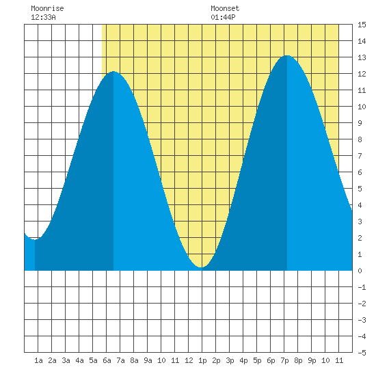 Uyak tide chart for Wednesday, July 16, 2025
