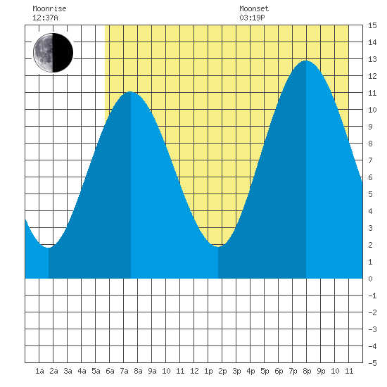 Uyak tide chart for Thursday, July 17, 2025