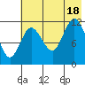 Uyak tide chart for Friday, July 18, 2025