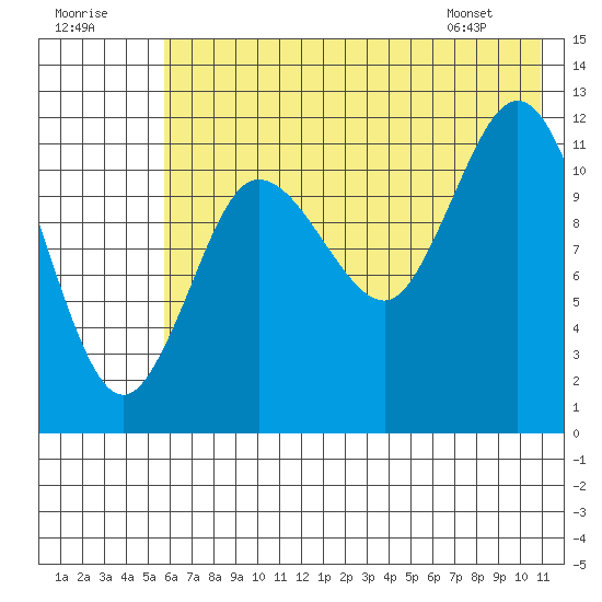 Uyak tide chart for Saturday, July 19, 2025