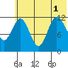 Uyak tide chart for Tuesday, July 1, 2025