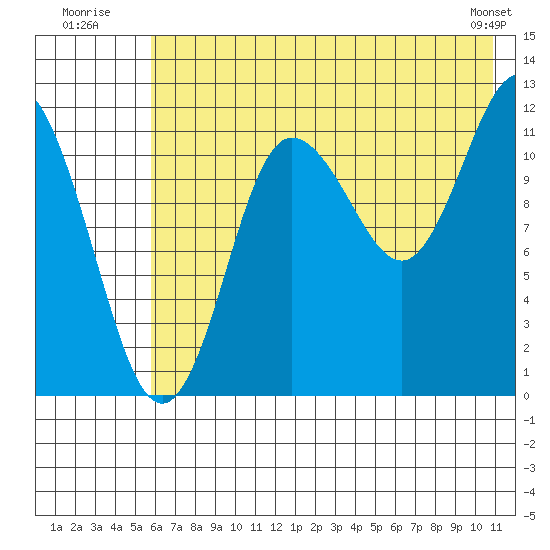 Uyak tide chart for Monday, July 21, 2025