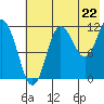 Uyak tide chart for Tuesday, July 22, 2025