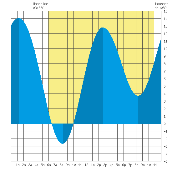 Uyak tide chart for Wednesday, July 23, 2025