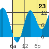 Uyak tide chart for Wednesday, July 23, 2025