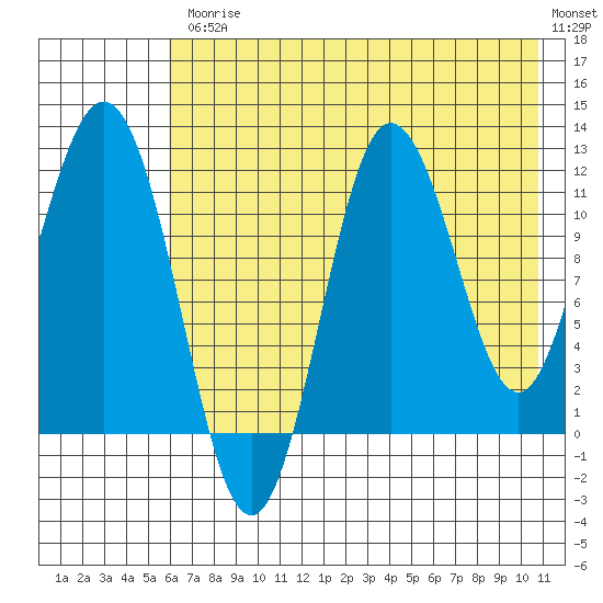 Uyak tide chart for Friday, July 25, 2025