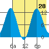 Uyak tide chart for Monday, July 28, 2025