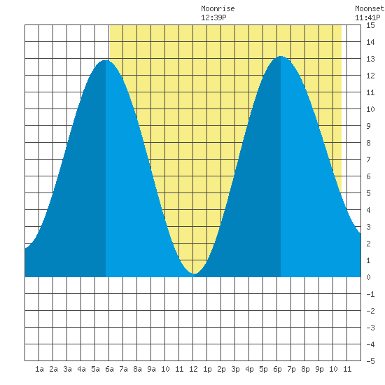 Uyak tide chart for Tuesday, July 29, 2025