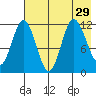 Uyak tide chart for Tuesday, July 29, 2025