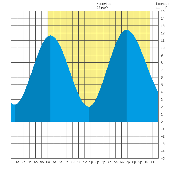 Uyak tide chart for Wednesday, July 30, 2025
