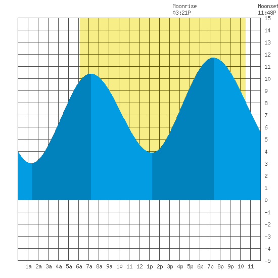 Uyak tide chart for Thursday, July 31, 2025