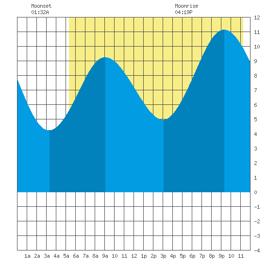 Uyak tide chart for Thursday, July 3, 2025