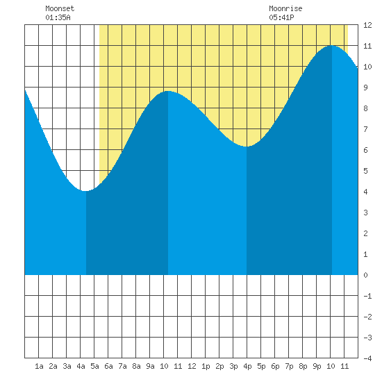 Uyak tide chart for Friday, July 4, 2025