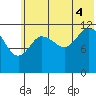 Uyak tide chart for Friday, July 4, 2025