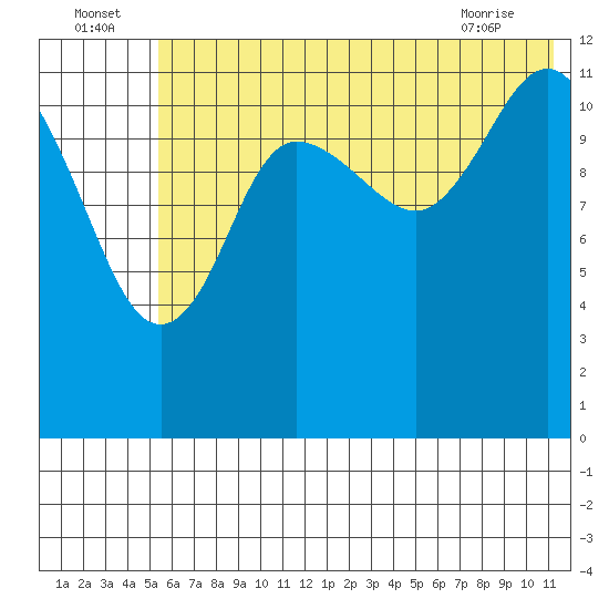 Uyak tide chart for Saturday, July 5, 2025