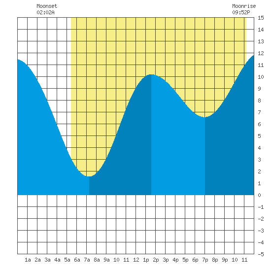 Uyak tide chart for Monday, July 7, 2025