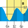 Uyak tide chart for Tuesday, July 8, 2025