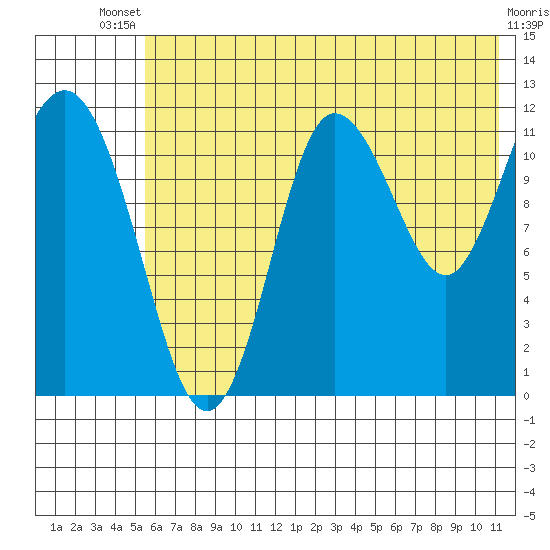 Uyak tide chart for Wednesday, July 9, 2025