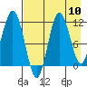 Uyak tide chart for Sunday, August 10, 2025