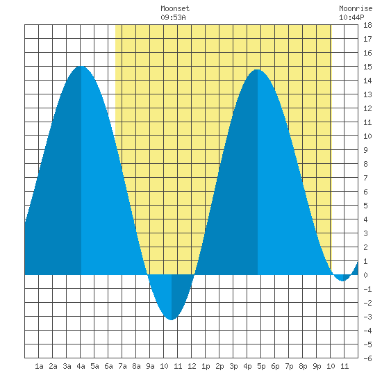 Uyak tide chart for Monday, August 11, 2025