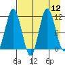 Uyak tide chart for Tuesday, August 12, 2025