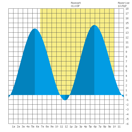 Uyak tide chart for Wednesday, August 13, 2025