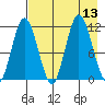 Uyak tide chart for Wednesday, August 13, 2025