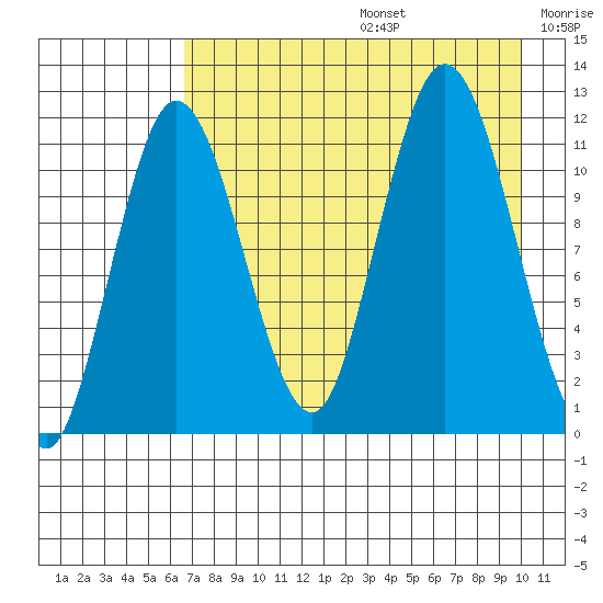 Uyak tide chart for Thursday, August 14, 2025