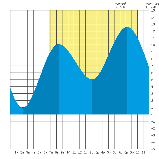 Uyak tide chart for Saturday, August 16, 2025