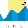 Uyak tide chart for Sunday, August 17, 2025