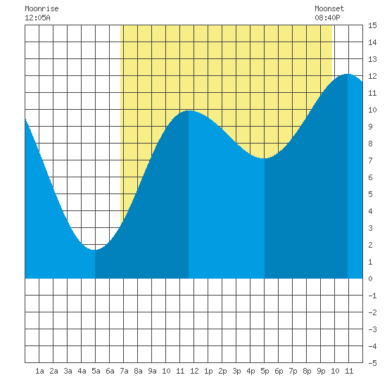 Uyak tide chart for Monday, August 18, 2025