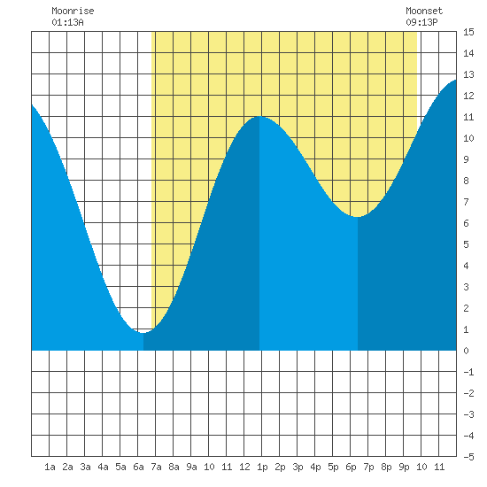 Uyak tide chart for Tuesday, August 19, 2025