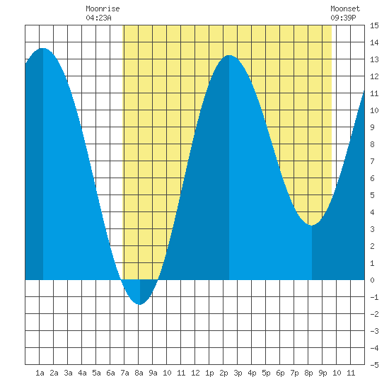 Uyak tide chart for Thursday, August 21, 2025