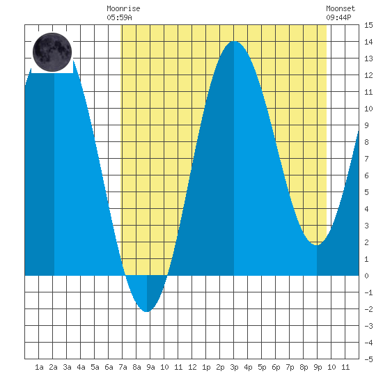 Uyak tide chart for Friday, August 22, 2025