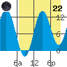 Uyak tide chart for Friday, August 22, 2025