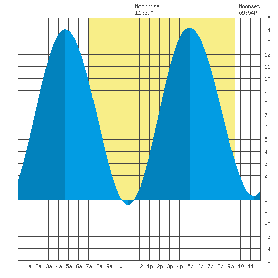 Uyak tide chart for Tuesday, August 26, 2025