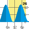 Uyak tide chart for Tuesday, August 26, 2025