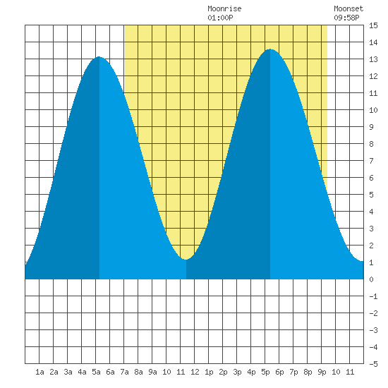 Uyak tide chart for Wednesday, August 27, 2025