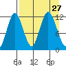 Uyak tide chart for Wednesday, August 27, 2025