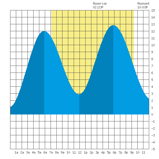 Uyak tide chart for Thursday, August 28, 2025