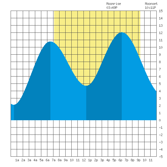 Uyak tide chart for Friday, August 29, 2025