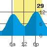 Uyak tide chart for Friday, August 29, 2025