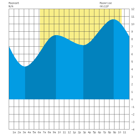 Uyak tide chart for Saturday, August 2, 2025