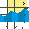 Uyak tide chart for Saturday, August 2, 2025