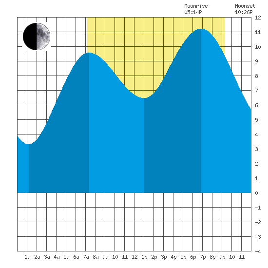 Uyak tide chart for Saturday, August 30, 2025