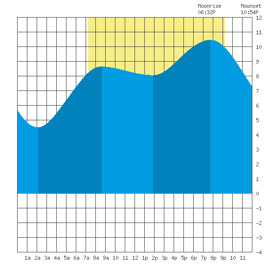 Uyak tide chart for Sunday, August 31, 2025