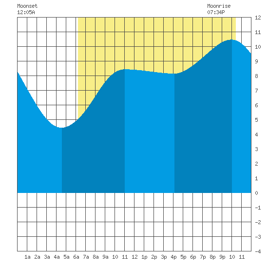Uyak tide chart for Sunday, August 3, 2025